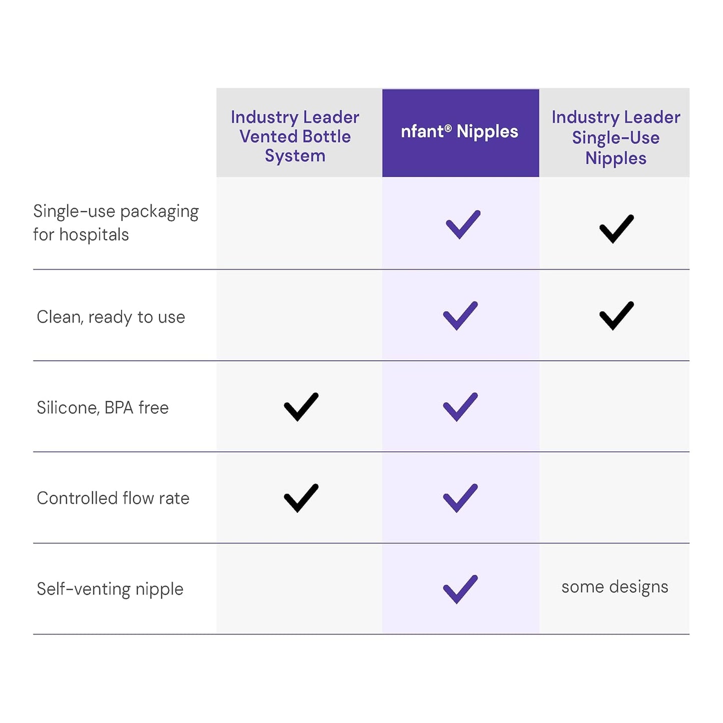 nfant | Extra Slow Flow Nipple, Gold (3ml/min), 4-Pack