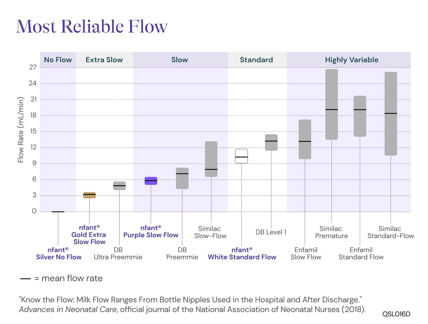 nfant | Extra Slow Flow Nipple, Gold (3ml/min), 4-Pack